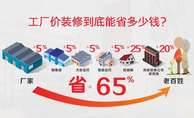 新房裝修怕什么？套路！蕪湖金鑰匙家裝教你如何甄別！